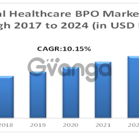 Global Healthcare BPO Market