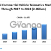 Global Commercial Vehicle Telematics Market