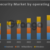 Global Mobile Security Market