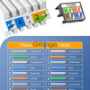 FEDUS Ping Toolless Cat6 RJ45 Connector - Tool Free Ethernet Network Plug, Crimpless LAN Cable End 8P8C UTP Gigabit Internet Jack, Reusable 20-24 AWG Wi-Fi Router Wire Adapter (1 Year warrantee) 1